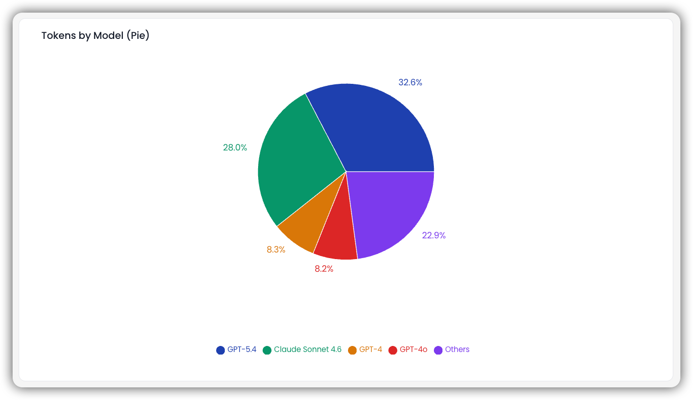 Gráfico Circular de Tokens por Modelo