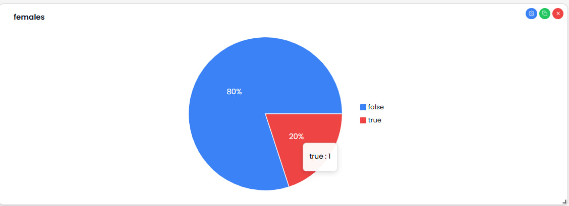 Vue Tableau de bord avec graphique circulaire