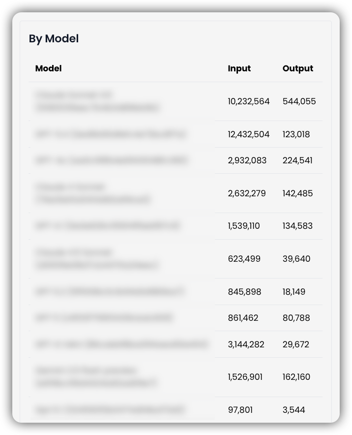 Input and Output Tokens by Model Table