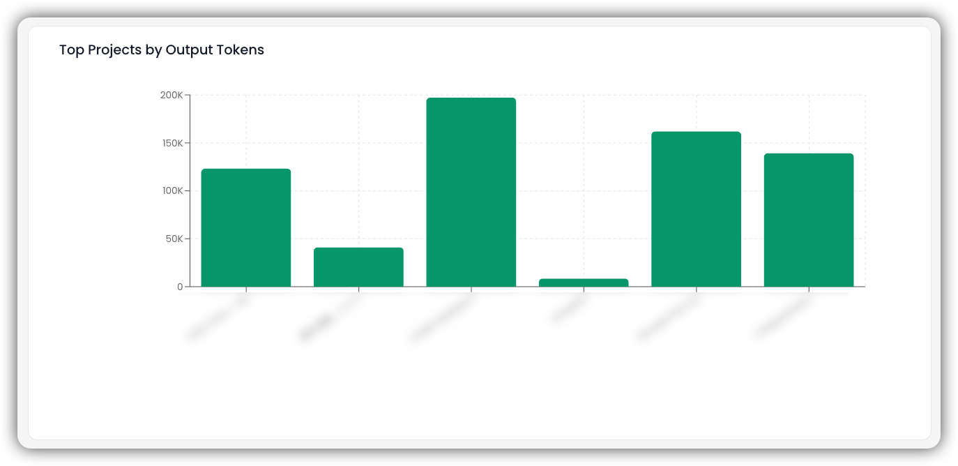 Gráfico de Barras de Principais Projetos por Tokens de Saída